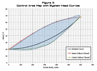 Control area map with system head curves graph