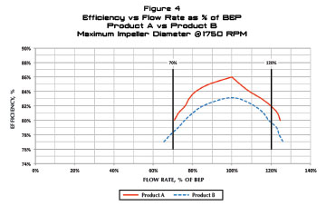 efficiency vs flow rate graph