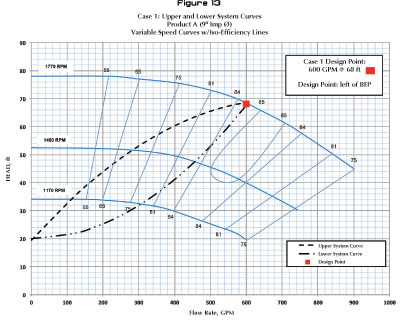 Upper and lower system curves