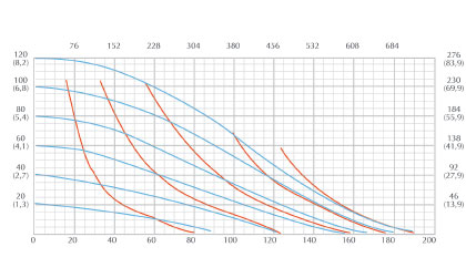 All-Flo's new A200 performance curve
