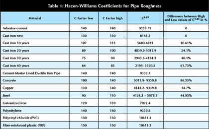 Hazen-Williams Coefficients for Pipe Roughness