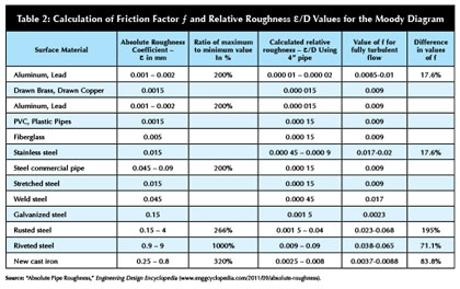 Roughness Value Chart