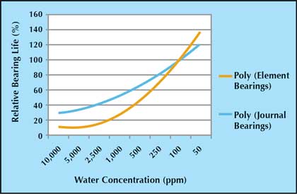 Impact of water on plain and element bearings