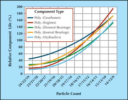 Impact of particle contamination on oil-wetted component life