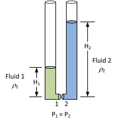 Fluid Pressure Head