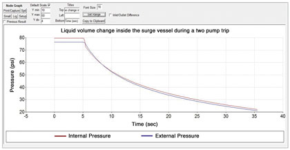 Liquid volume change inside the surge vessel during a two pump trip graph
