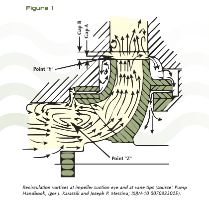 pressure hydraulic high pump Cavitation Today®Modern  Pump Modern Detecting Pumping