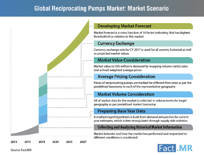 Global Reciprocating Pumps Market scenario
