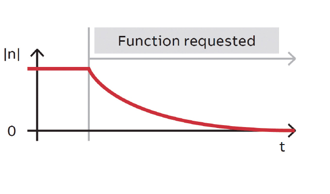 Typical safety functions