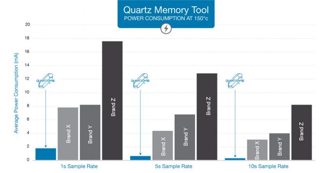 QD Memory Tool Consumption
